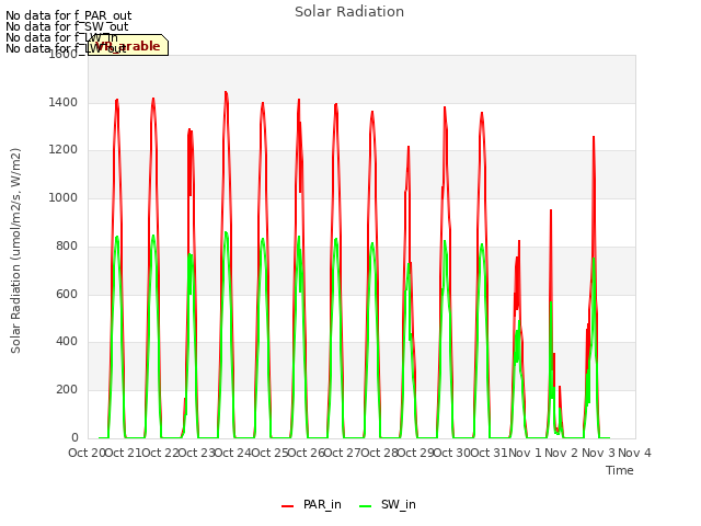 plot of Solar Radiation