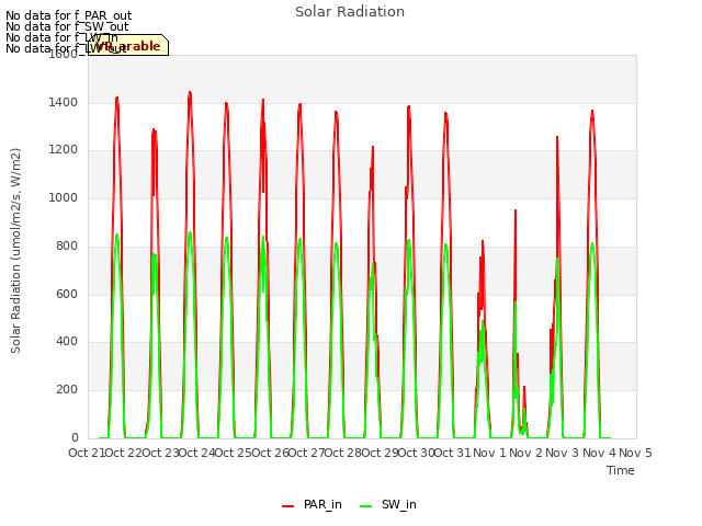 plot of Solar Radiation