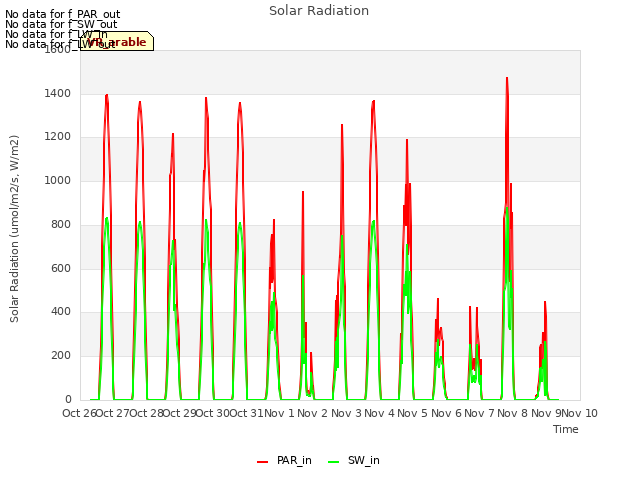 plot of Solar Radiation