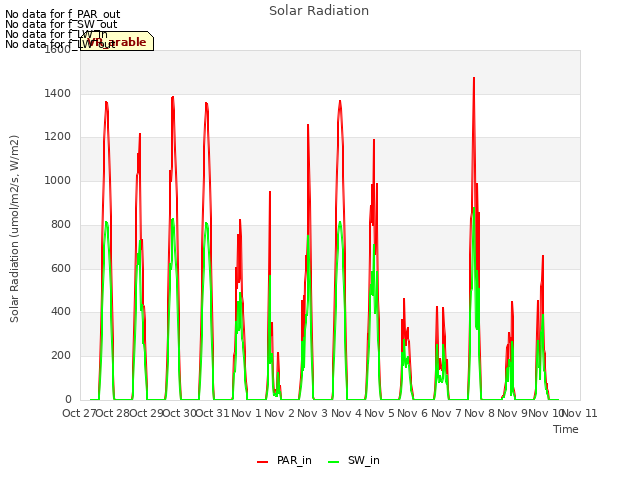 plot of Solar Radiation