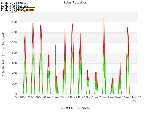 plot of Solar Radiation