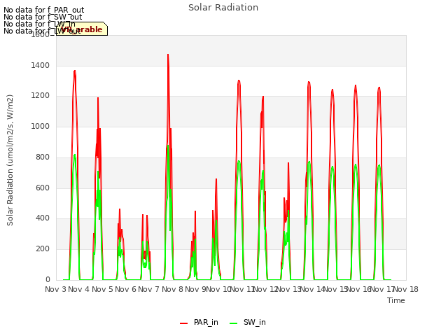 plot of Solar Radiation