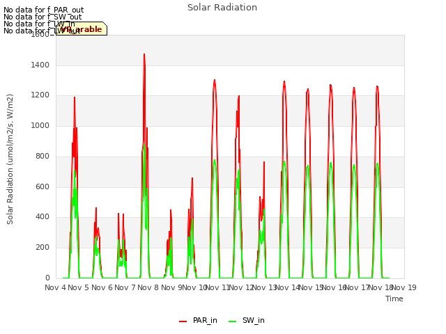 plot of Solar Radiation