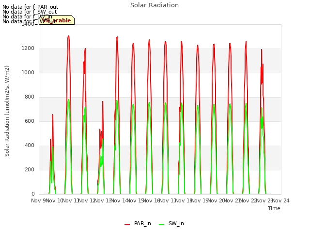 plot of Solar Radiation