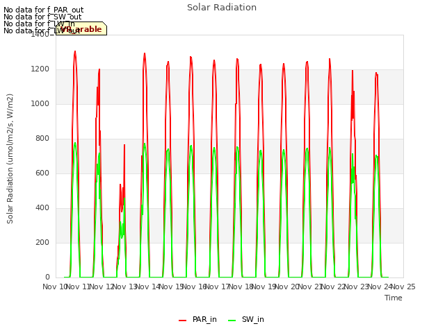 plot of Solar Radiation