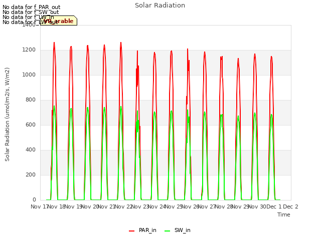 plot of Solar Radiation