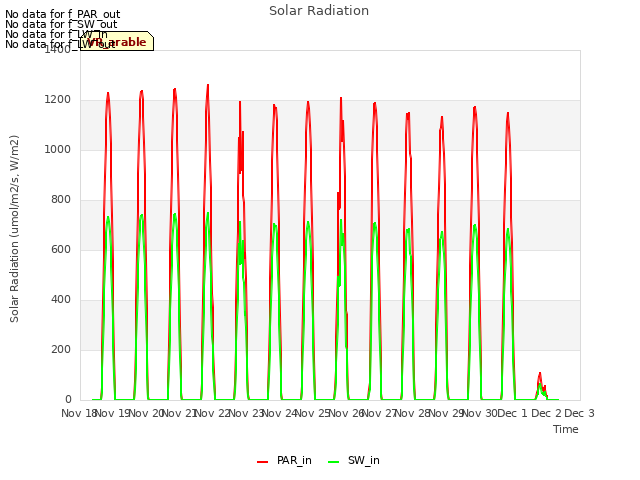 plot of Solar Radiation