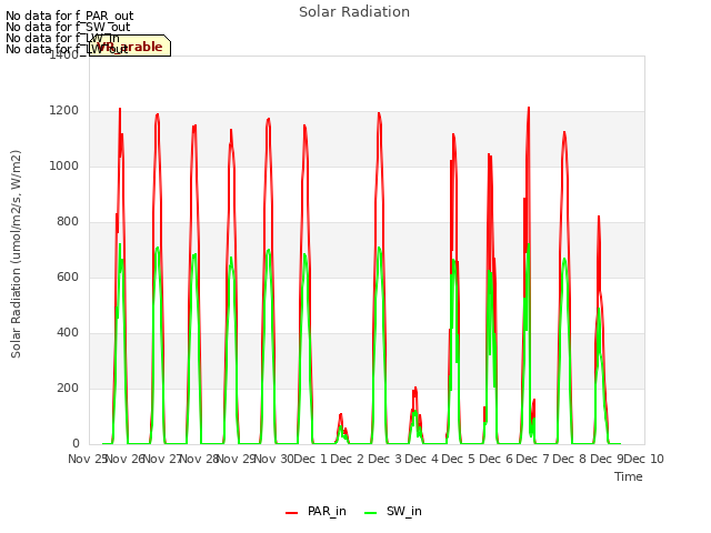 plot of Solar Radiation