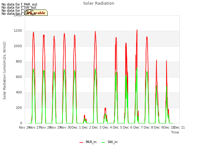 plot of Solar Radiation