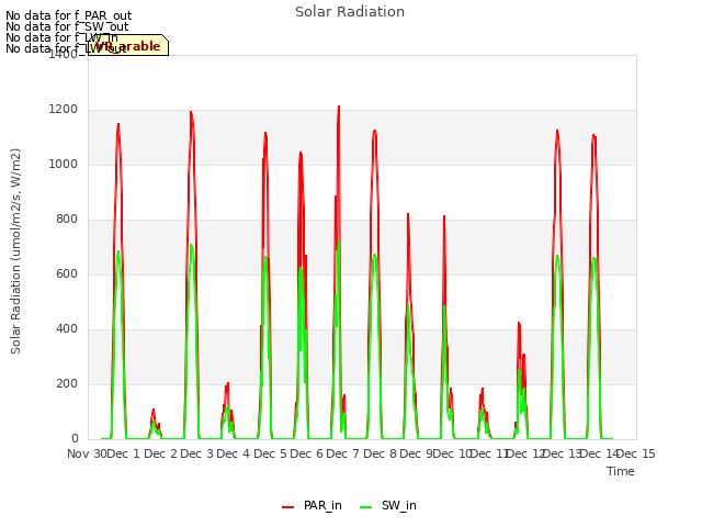 plot of Solar Radiation