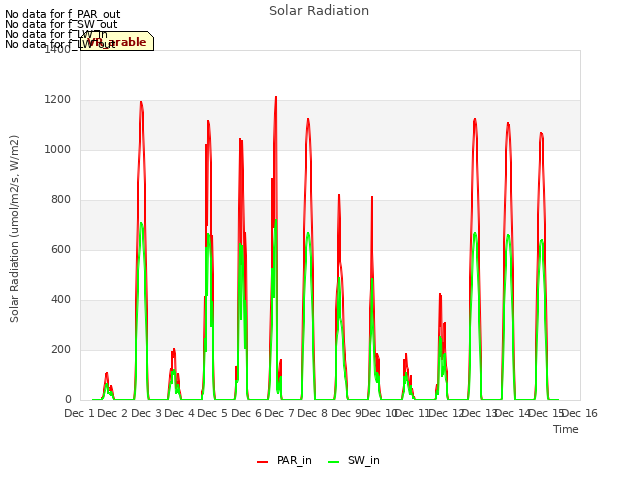 plot of Solar Radiation