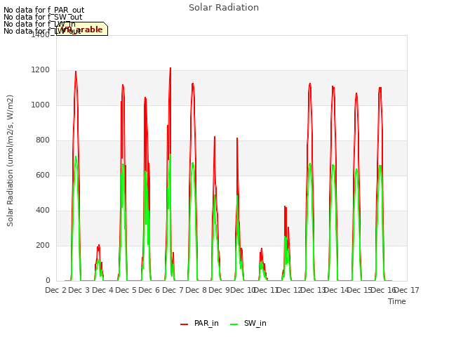 plot of Solar Radiation