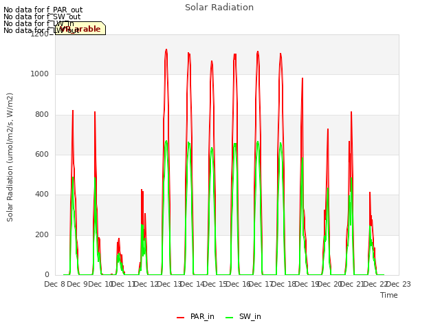 plot of Solar Radiation