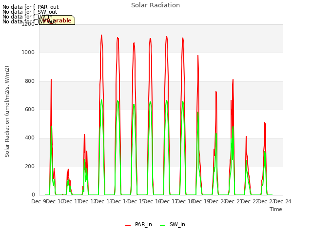 plot of Solar Radiation