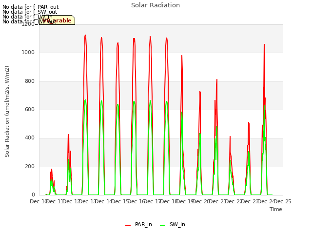 plot of Solar Radiation