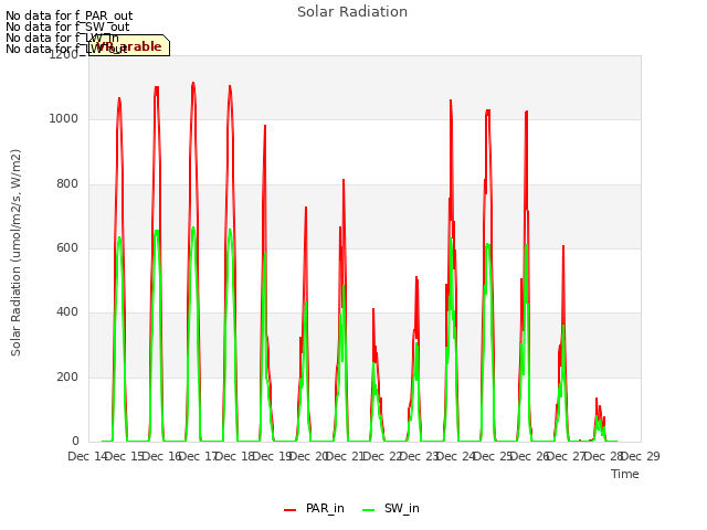 plot of Solar Radiation