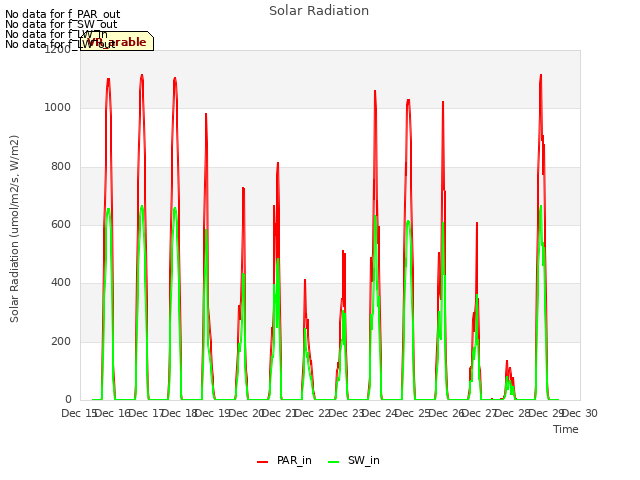 plot of Solar Radiation