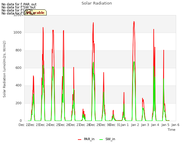 plot of Solar Radiation