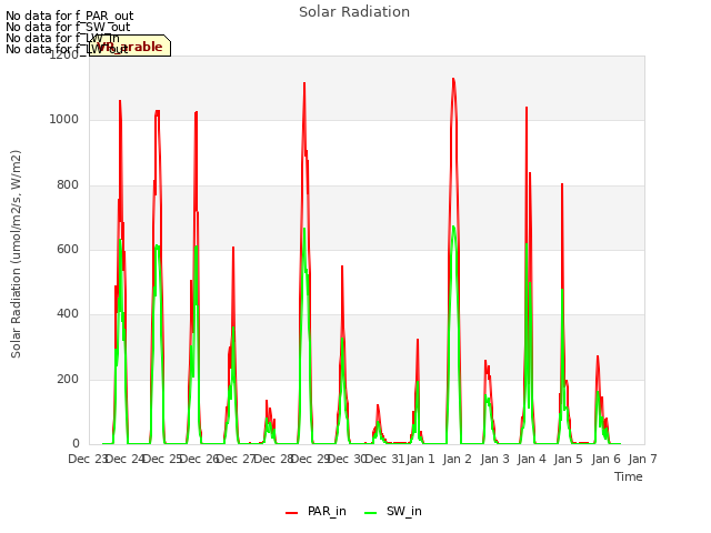 plot of Solar Radiation