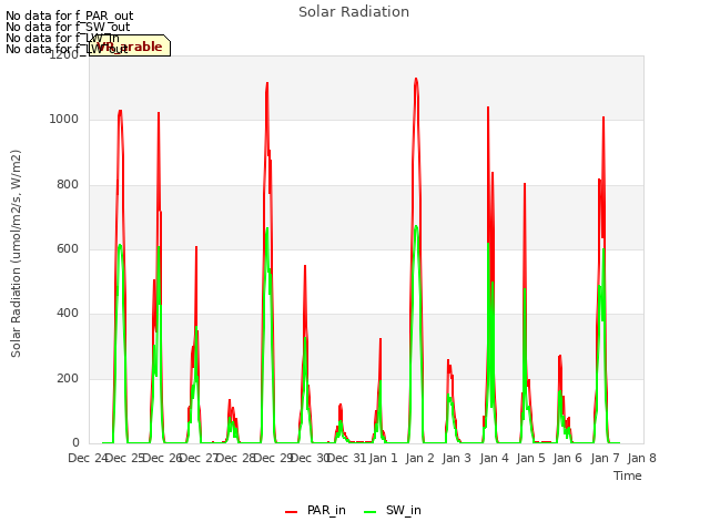 plot of Solar Radiation