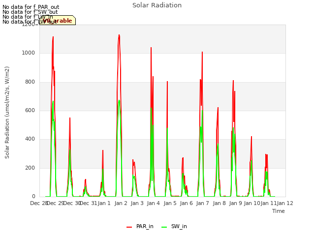 plot of Solar Radiation