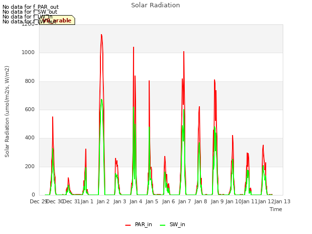 plot of Solar Radiation