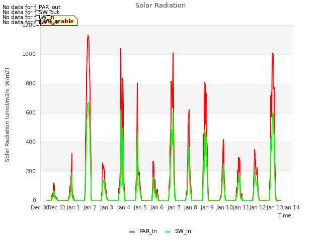 plot of Solar Radiation