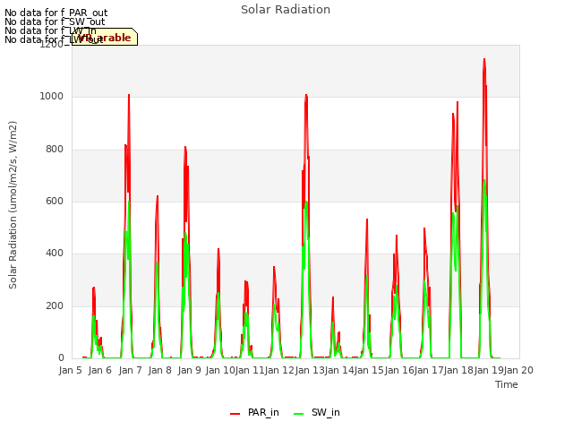 plot of Solar Radiation