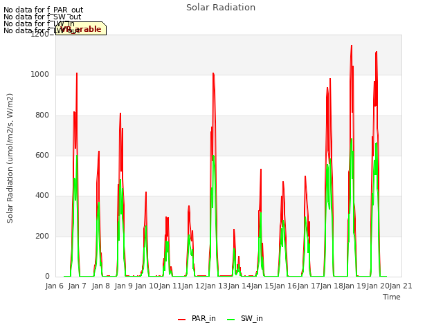 plot of Solar Radiation