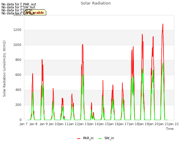 plot of Solar Radiation