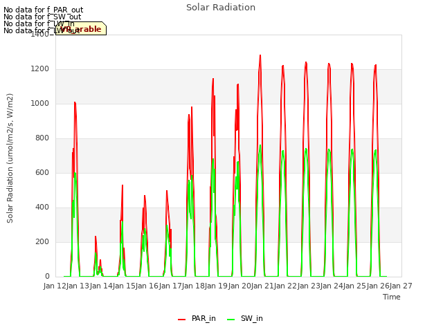 plot of Solar Radiation