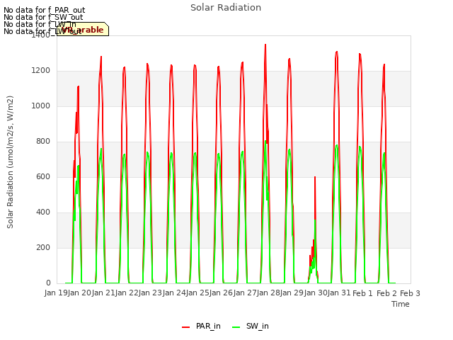 plot of Solar Radiation