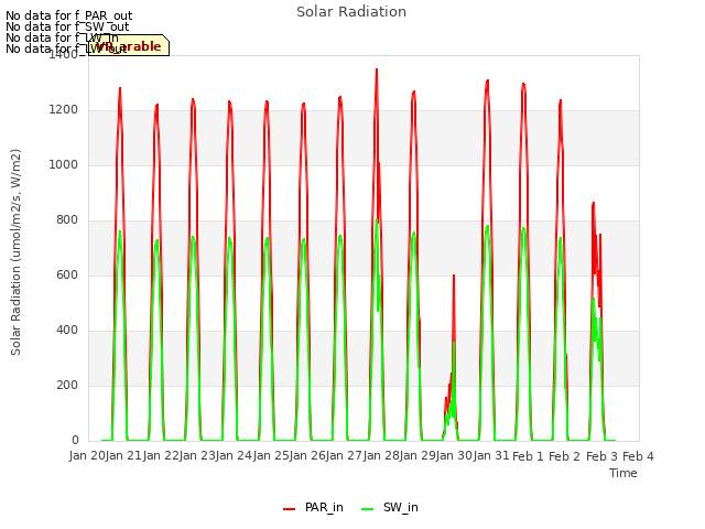 plot of Solar Radiation