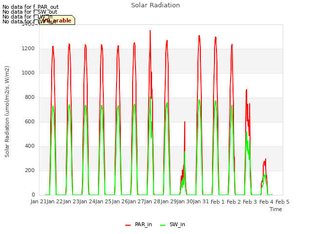 plot of Solar Radiation