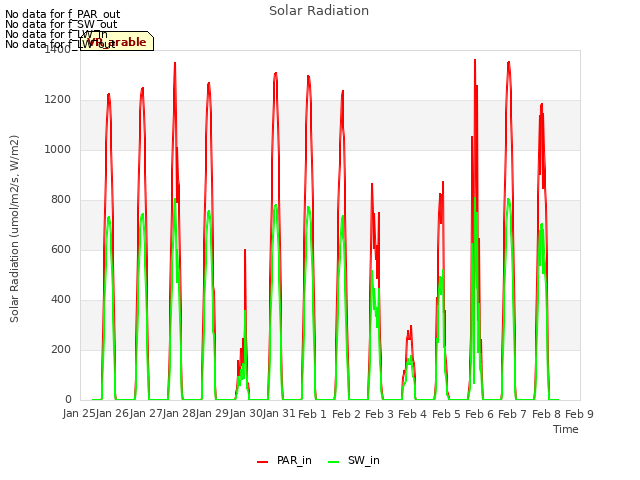 plot of Solar Radiation