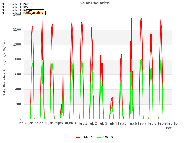 plot of Solar Radiation