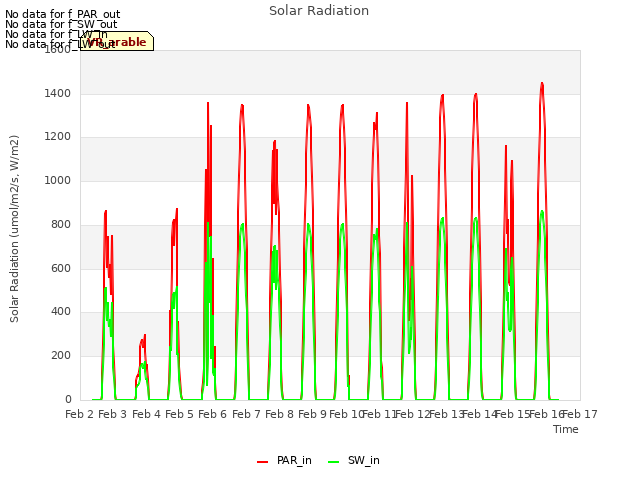 plot of Solar Radiation