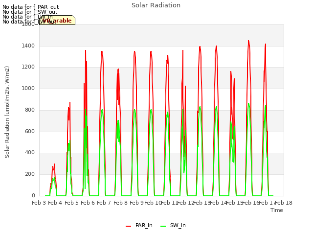 plot of Solar Radiation