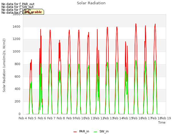 plot of Solar Radiation