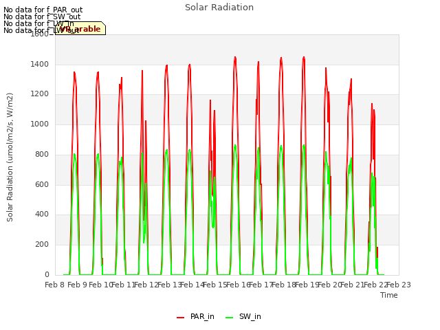 plot of Solar Radiation