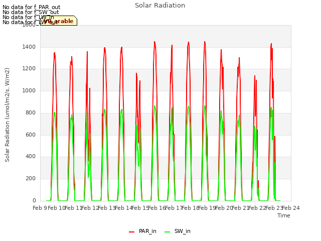 plot of Solar Radiation