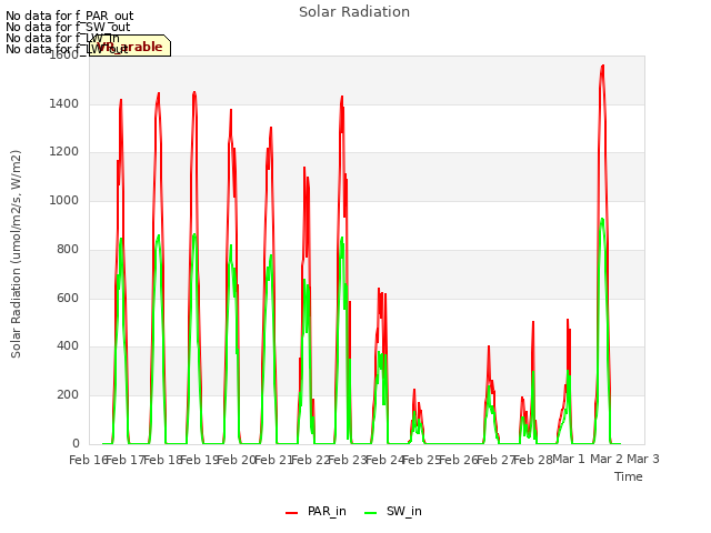 plot of Solar Radiation