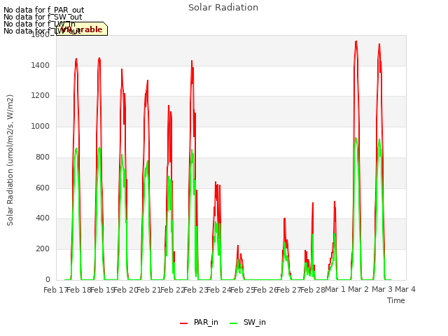 plot of Solar Radiation