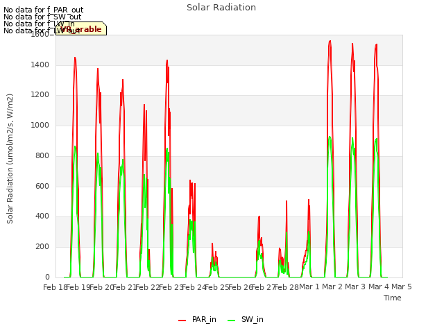 plot of Solar Radiation