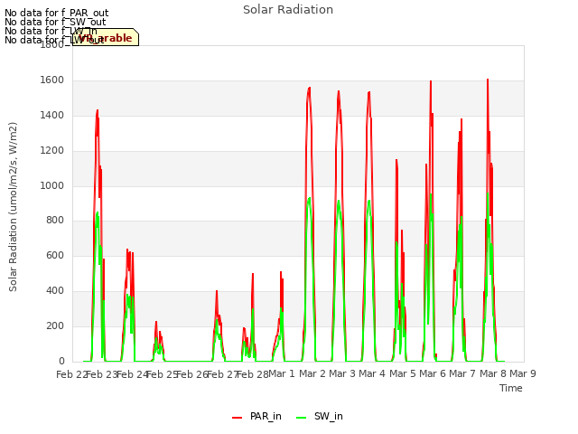plot of Solar Radiation