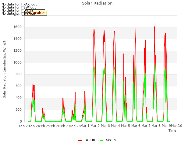 plot of Solar Radiation