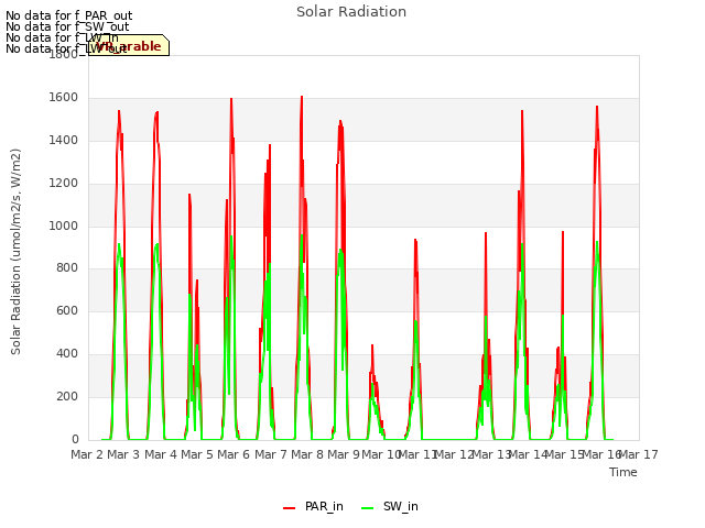 plot of Solar Radiation