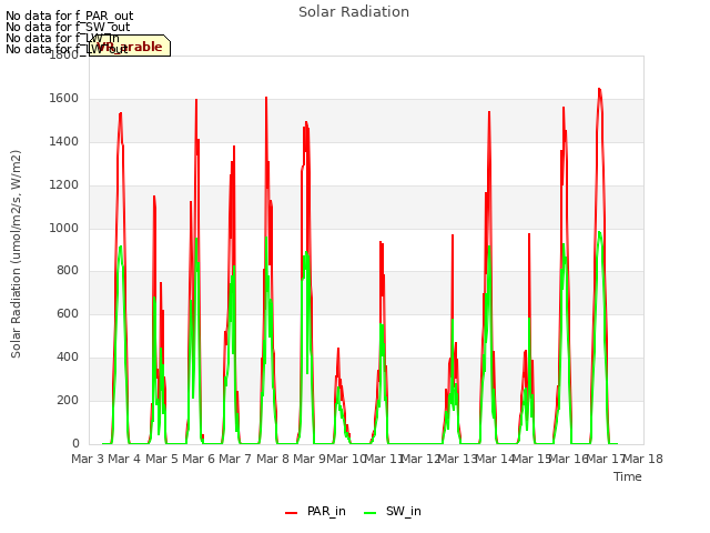 plot of Solar Radiation