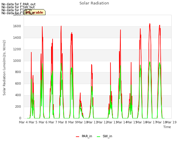 plot of Solar Radiation