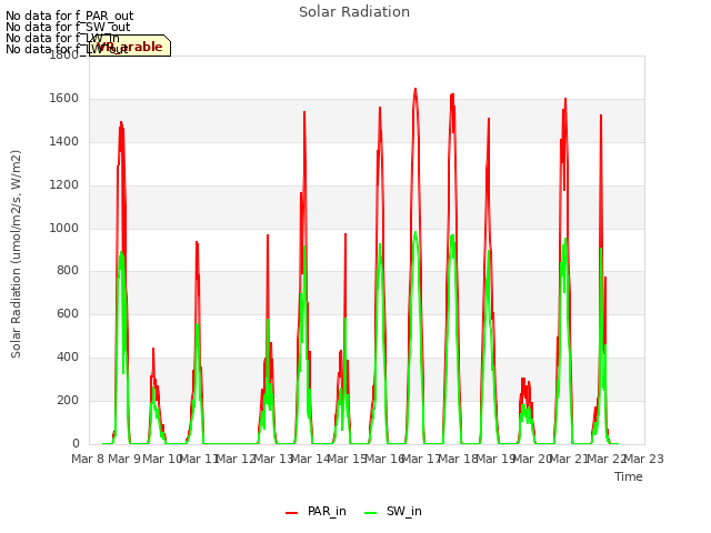 plot of Solar Radiation